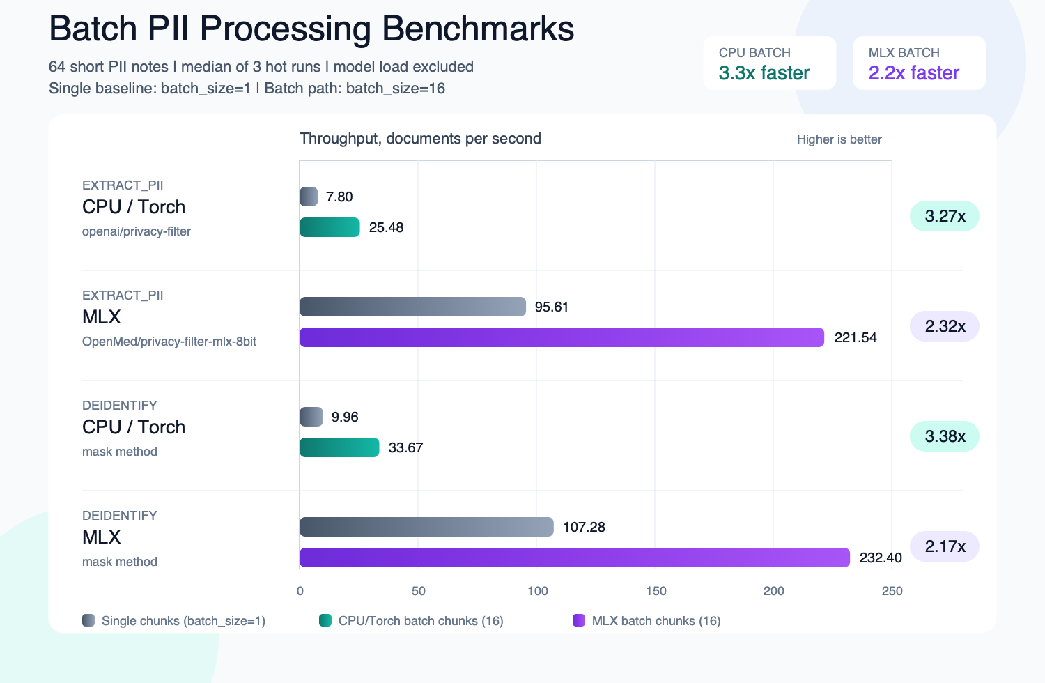 https://github.com/maziyarpanahi/openmed/blob/HEAD/Batch PII processing throughput: up to 3.3x on CPU and 2.2x on MLX