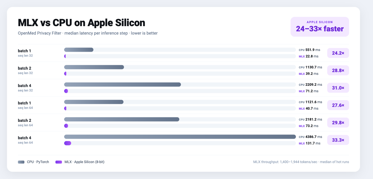 https://github.com/maziyarpanahi/openmed/blob/HEAD/MLX vs CPU latency on Apple Silicon: 24 to 33 times faster