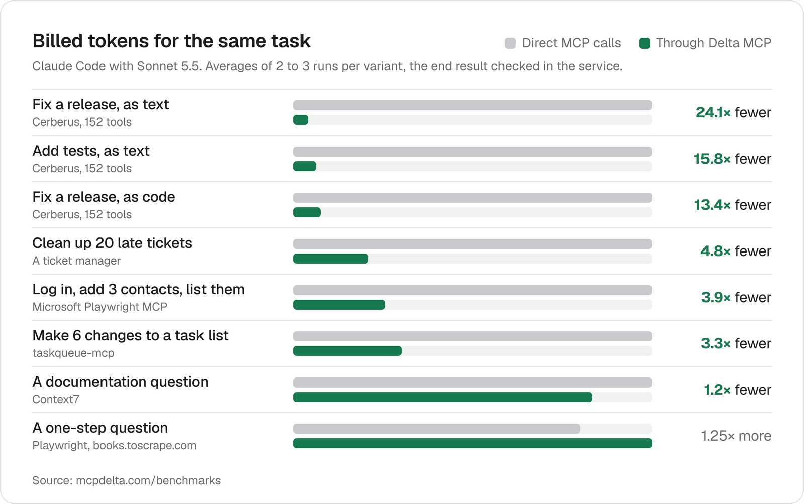 https://github.com/mcpdelta/mcpdelta/blob/HEAD/Bar chart of billed tokens for the same task, with direct MCP calls and through Delta MCP, on eight scenarios. Delta MCP uses 24.1 times fewer tokens to fix a release as text, 15.8 times fewer to add tests, 13.4 times fewer to fix a release as code, 4.8 times fewer to clean up 20 late tickets, 3.9 times fewer to log in, add 3 contacts and list them, 3.3 times fewer to make 6 changes to a task list and 1.2 times fewer on a documentation question. On a one-step question it uses 1.25 times more.
