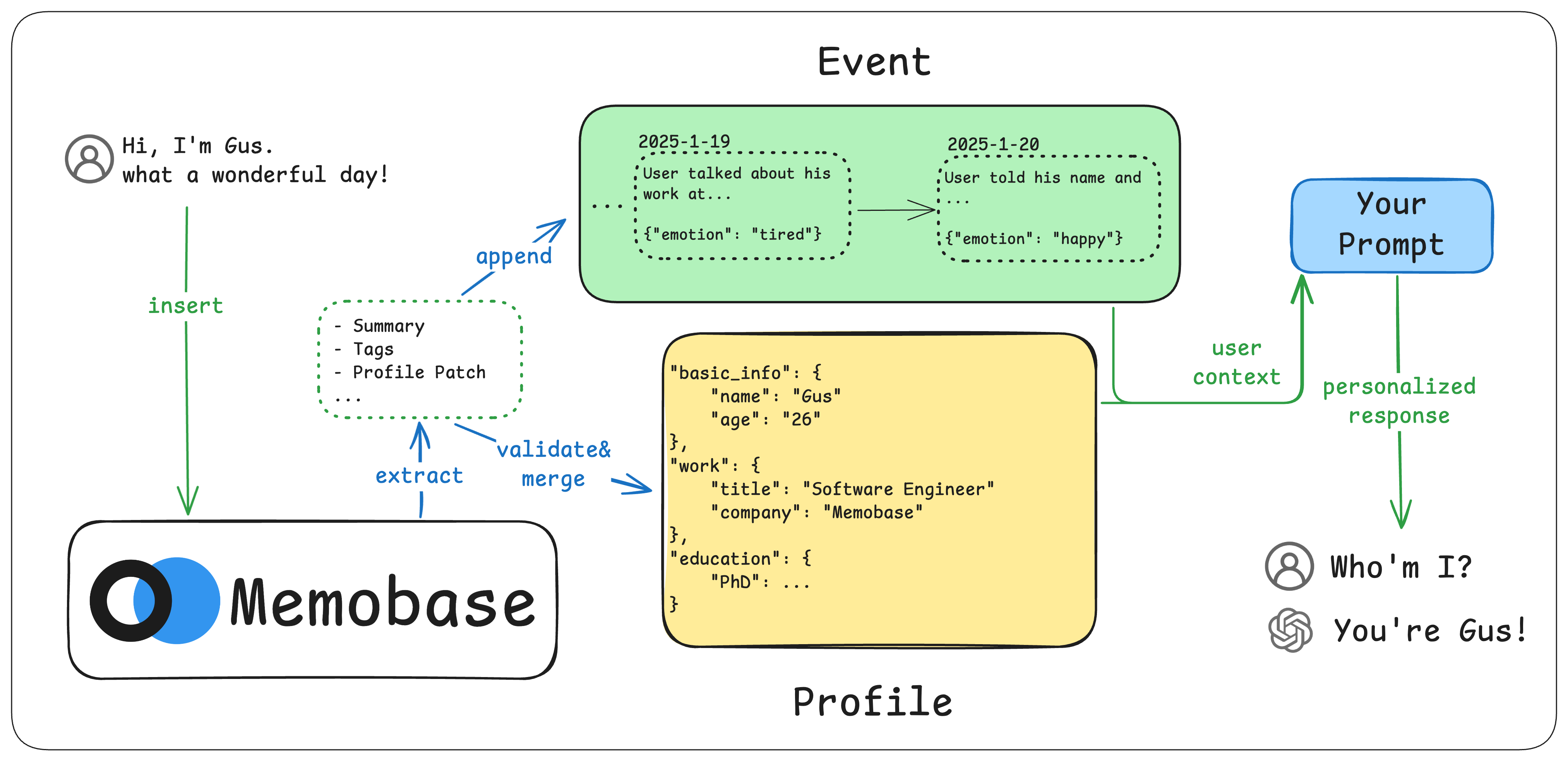 https://github.com/memodb-io/memobase/blob/HEAD/Memobase Workflow