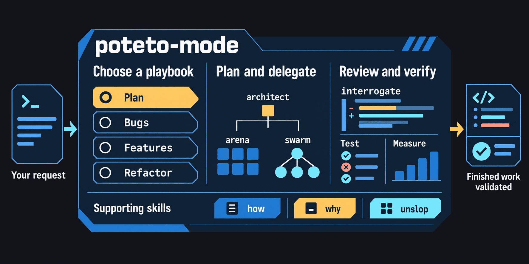 A request enters poteto-mode. Playbook options include Plan, Bugs, Features, and Refactor. Planning can use architect, arena, or swarm; review and verification can use interrogate, tests, and measurements. Supporting skills include how, why, and unslop. The output is Finished work validated.