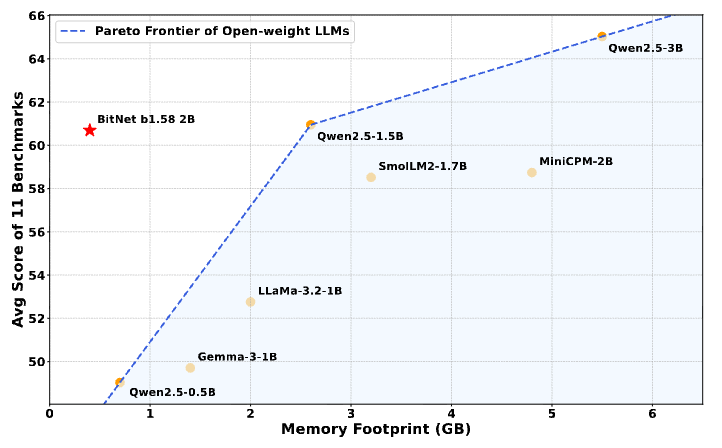 https://github.com/microsoft/BitNet/blob/HEAD/BitNet b1.58 2B Benchmark