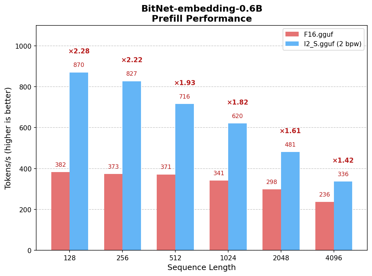 https://github.com/microsoft/BitNet/blob/HEAD/BitNet Embedding 0.6B Prefill Performance