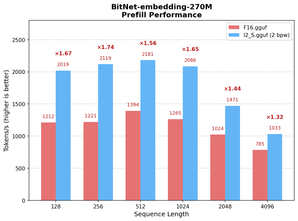 https://github.com/microsoft/BitNet/blob/HEAD/BitNet Embedding 270M Prefill Performance