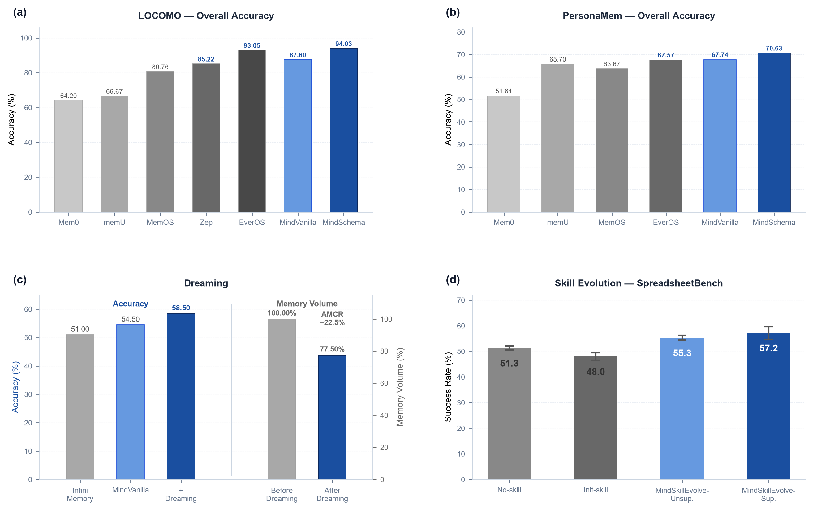 https://github.com/mindscale-noah/MindMemOS/blob/HEAD/MindMemOS benchmark results overview