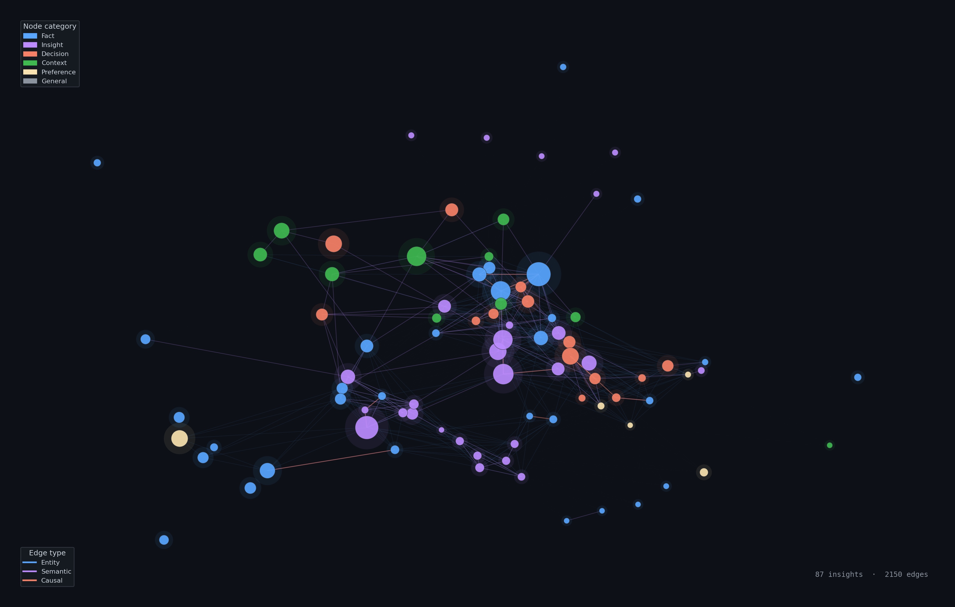 https://github.com/mnemon-dev/mnemon/blob/HEAD/Knowledge Graph — 87 insights connected by temporal, entity, semantic, and causal edges