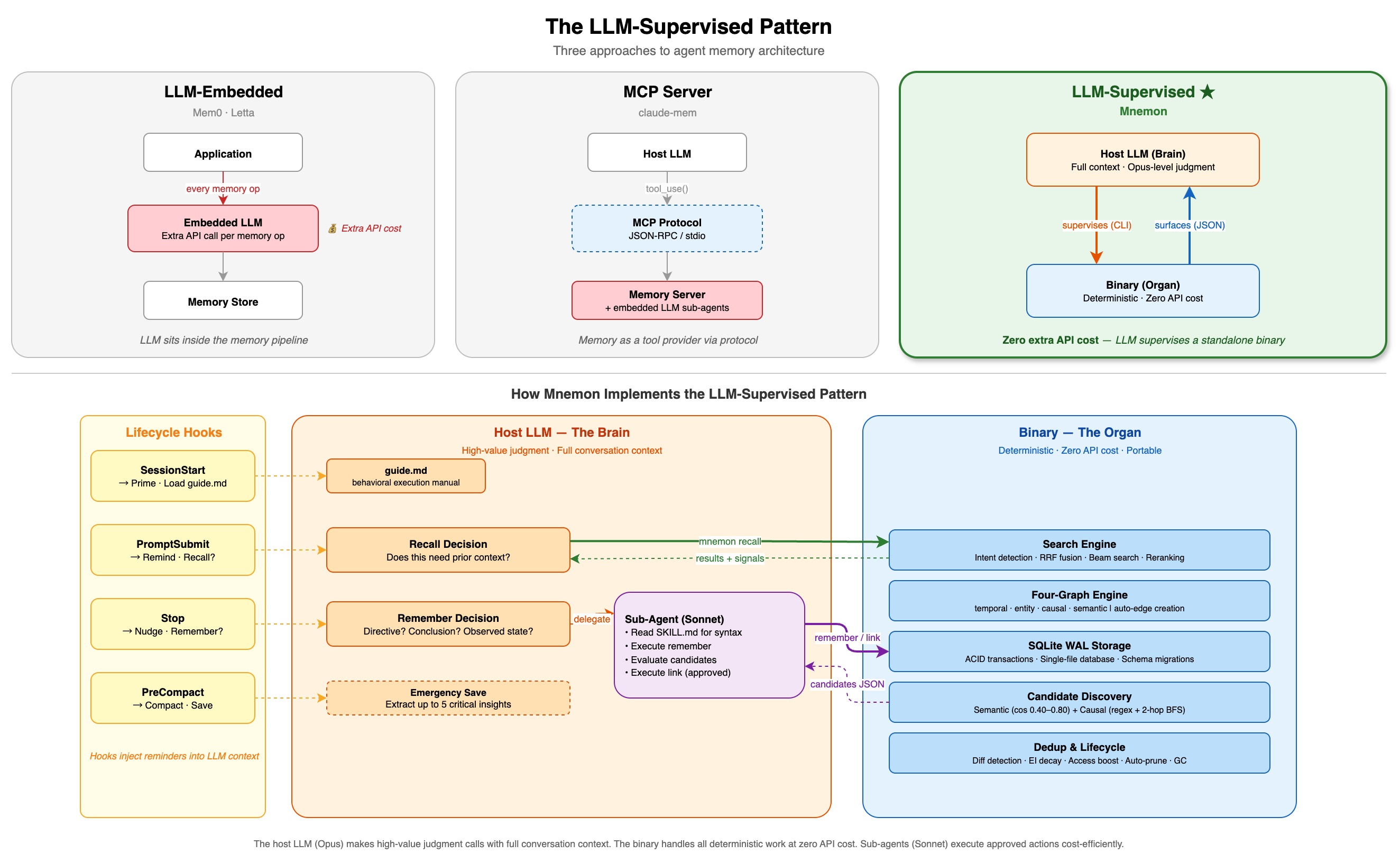 https://github.com/mnemon-dev/mnemon/blob/HEAD/LLM-Supervised Architecture — three patterns compared, with Mnemon hooks, protocol boundary, and deterministic memory engine