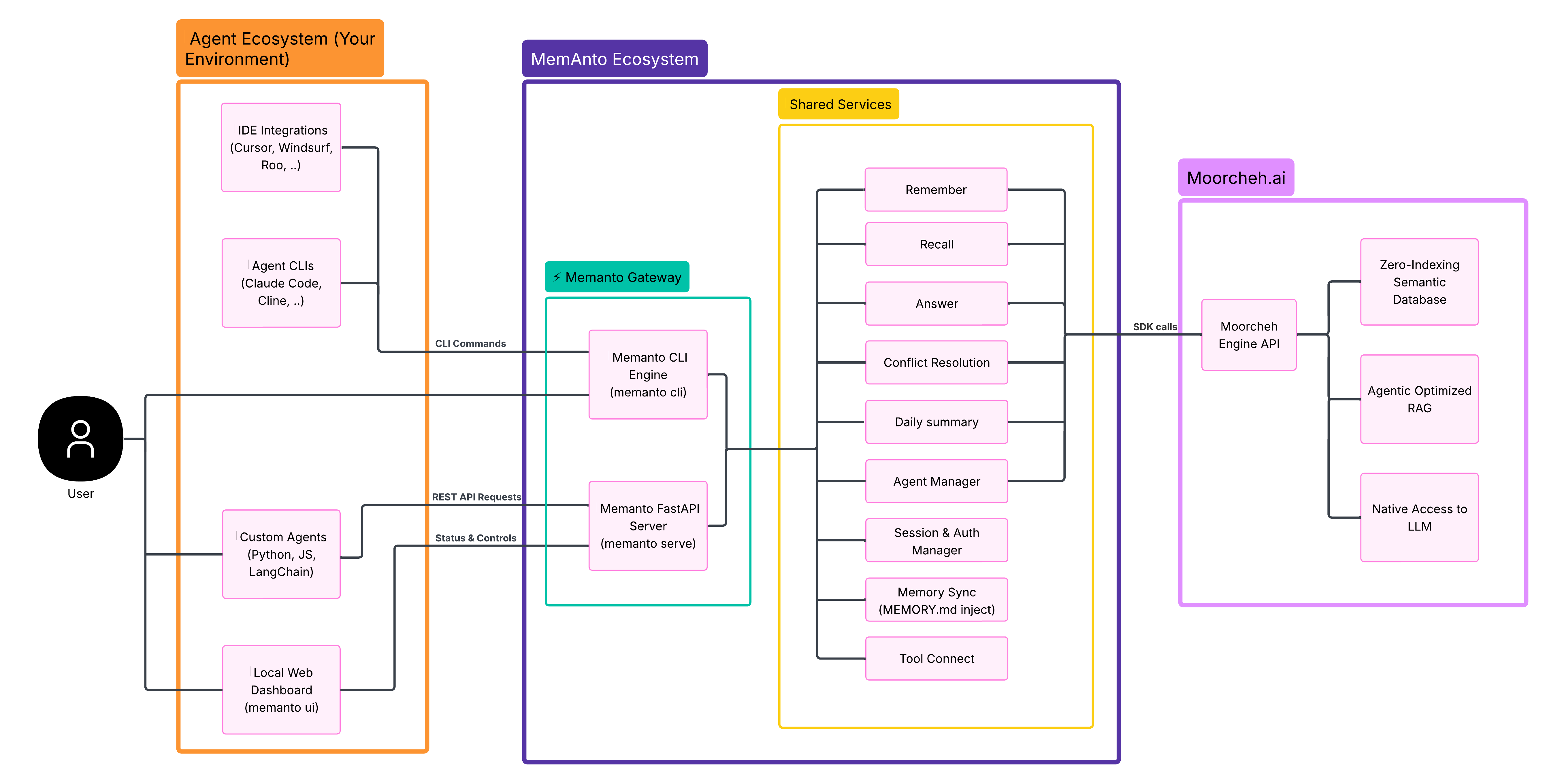 https://github.com/moorcheh-ai/memanto/blob/HEAD/Architecture