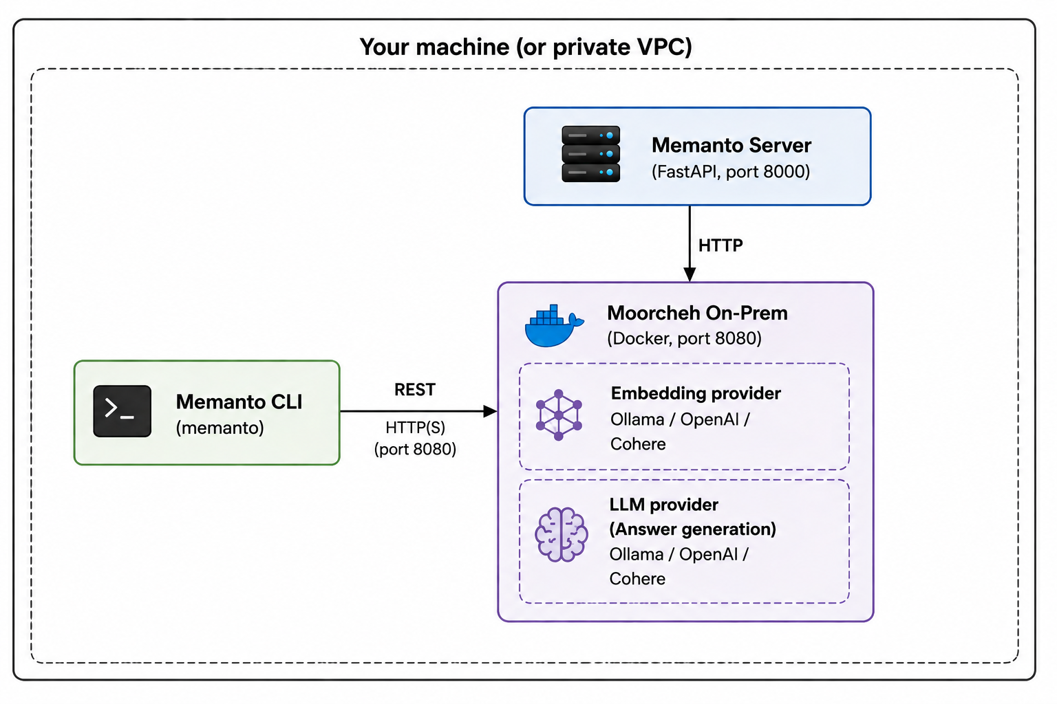 https://github.com/moorcheh-ai/memanto/blob/HEAD/On-prem architecture