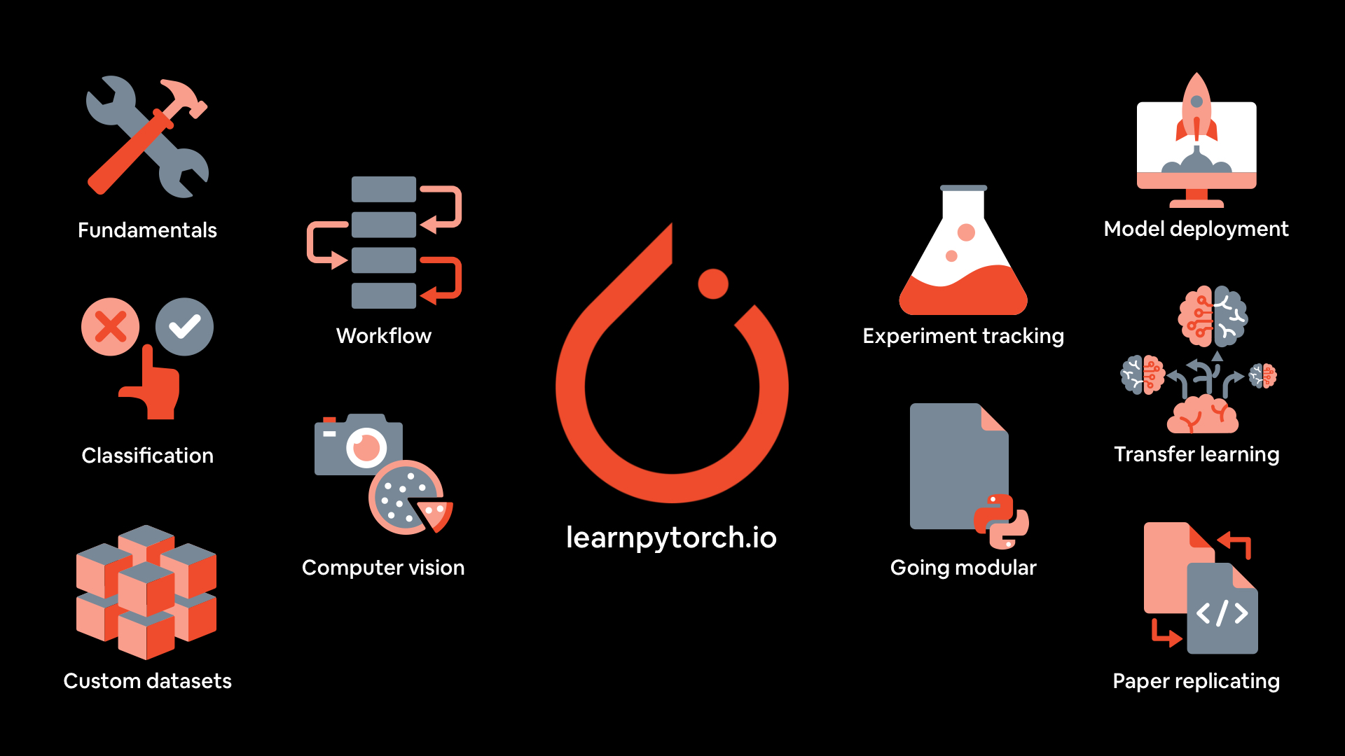 https://github.com/mrdbourke/pytorch-deep-learning/blob/HEAD/pytorch deep learning by zero to mastery cover photo with different sections of the course