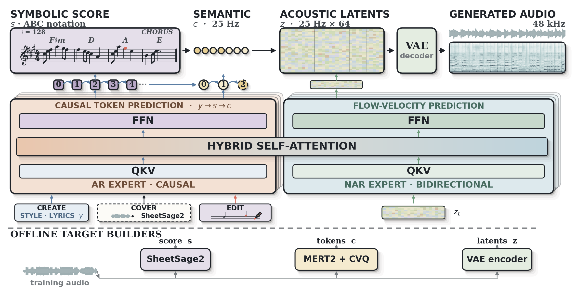 YuE2 architecture: style and lyrics become an editable score, semantic music tokens, acoustic latents, and audio