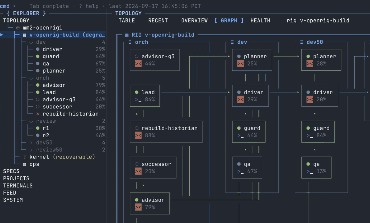 The OpenRig TUI: the build rig as a graph, then as a table of seats with runtime, model, context and state, then one seat in detail (real recording, 10 seconds)