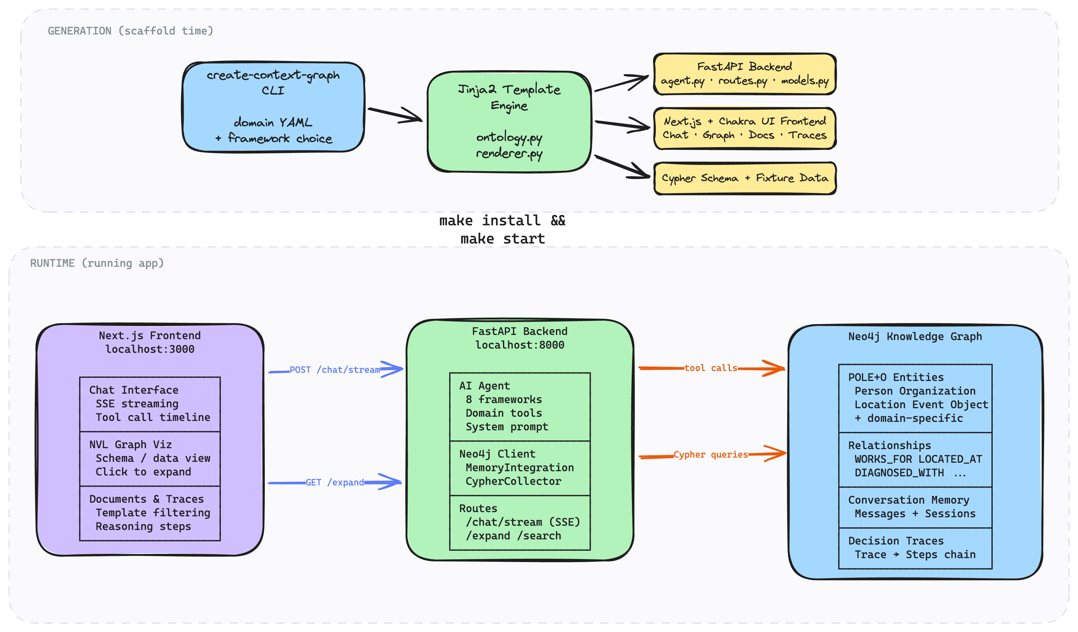 https://github.com/neo4j-labs/create-context-graph/blob/HEAD/Architecture: generation pipeline and runtime components