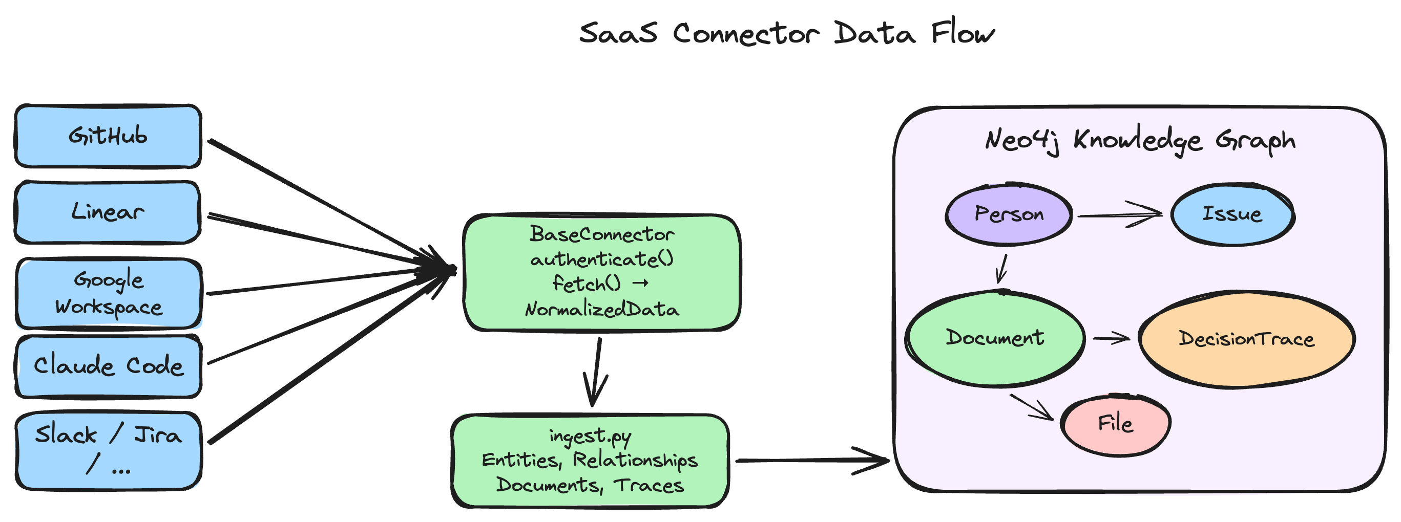 https://github.com/neo4j-labs/create-context-graph/blob/HEAD/SaaS connector data flow into Neo4j knowledge graph