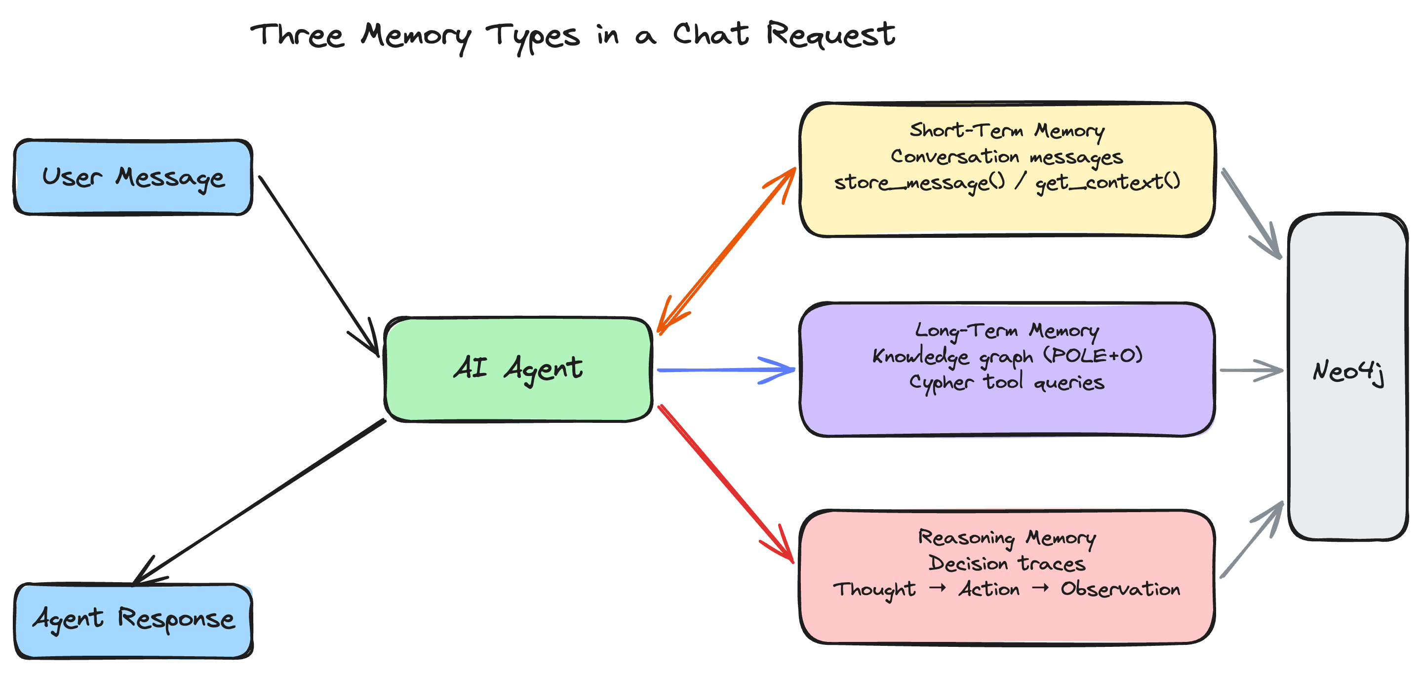https://github.com/neo4j-labs/create-context-graph/blob/HEAD/Three memory types: short-term, long-term, and reasoning memory in Neo4j