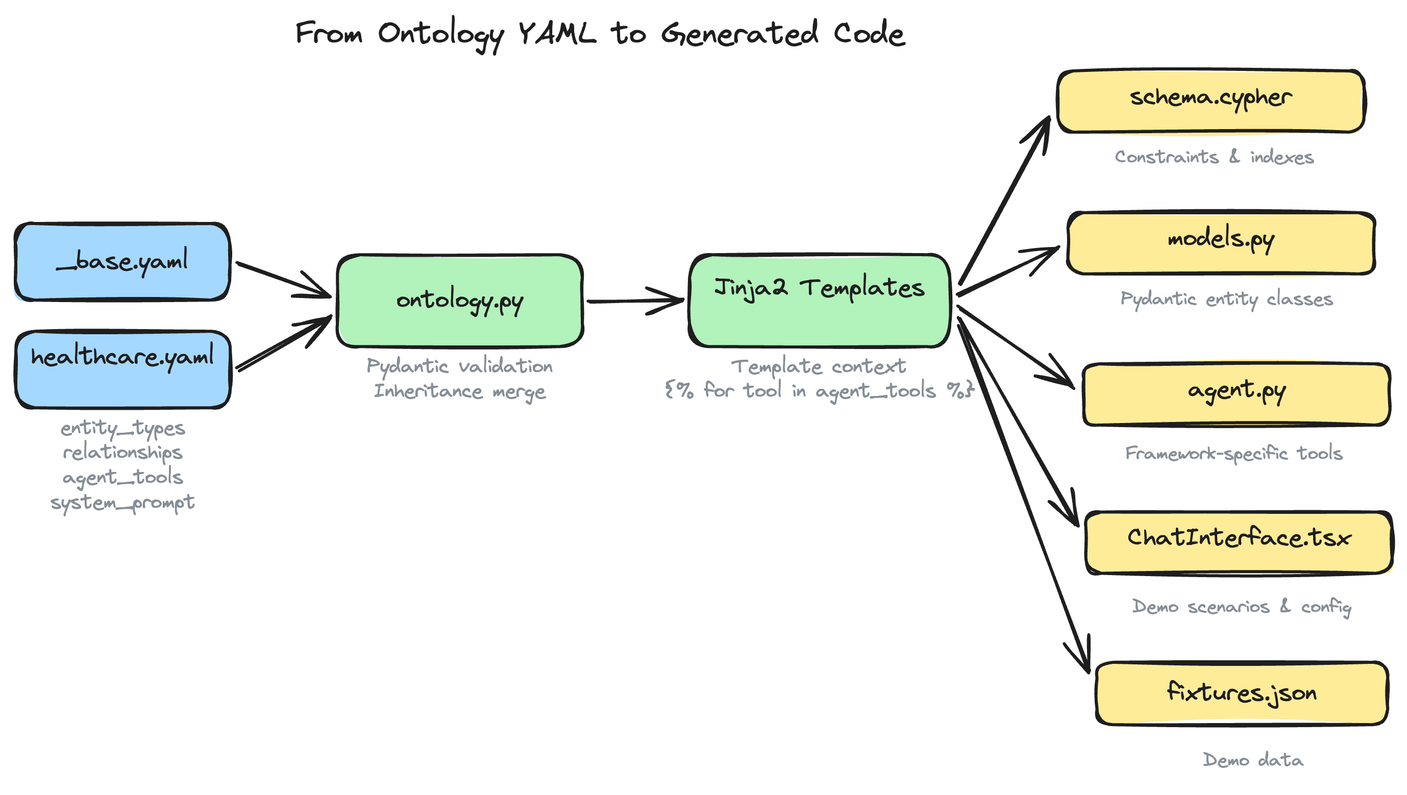 https://github.com/neo4j-labs/create-context-graph/blob/HEAD/From domain YAML through Jinja2 templates to generated code