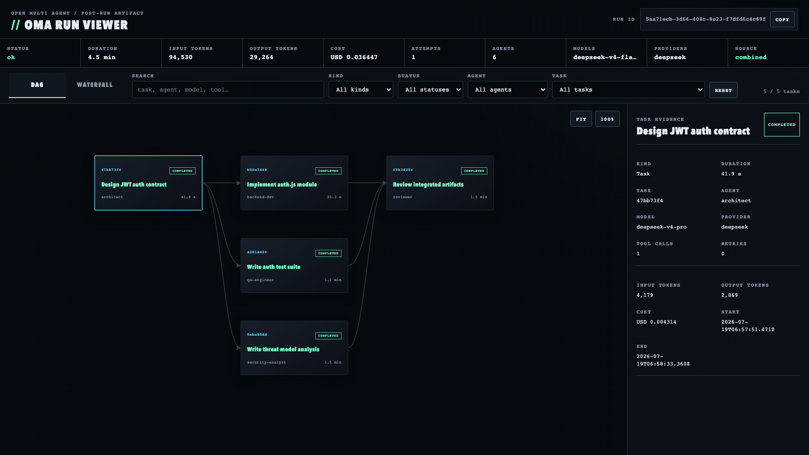 https://github.com/open-multi-agent/open-multi-agent/blob/HEAD/OMA Run Viewer replaying a real run: task DAG and span waterfall views with per-task status, assignee, tokens, and tool calls