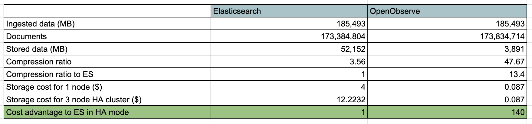 OpenObserve vs Elasticsearch storage cost comparison