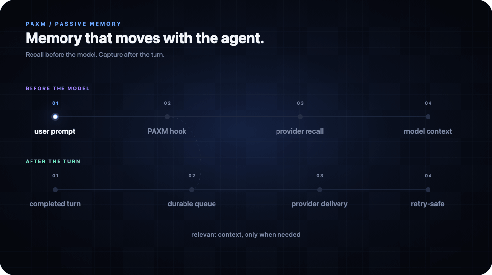 https://github.com/pax-beehive/paxm/blob/HEAD/Conceptual animation showing PAXM hooks recalling context for an agent and delivering completed turns through a durable background queue