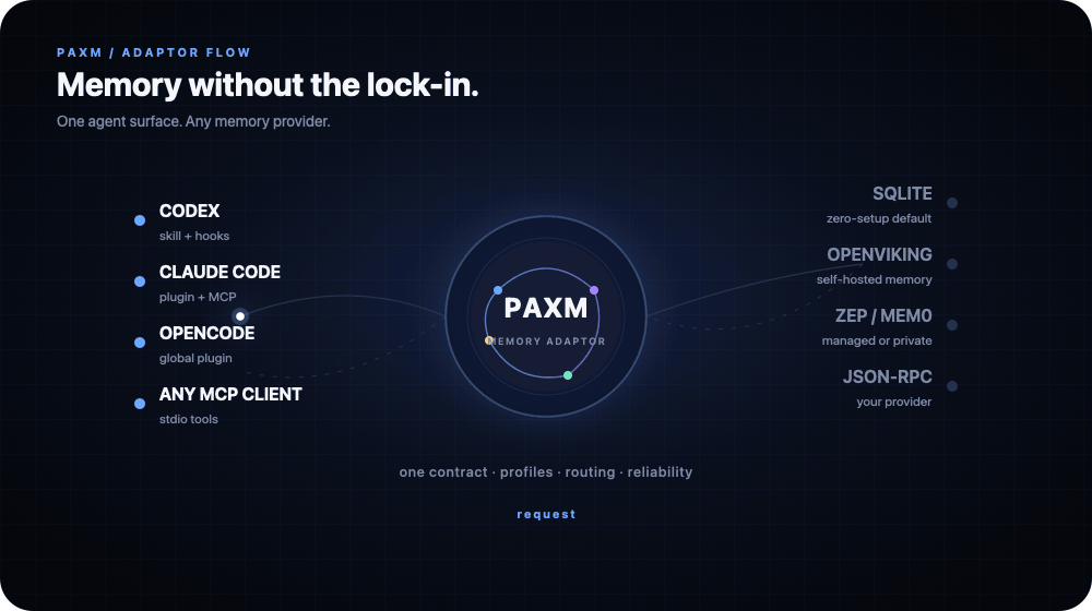 https://github.com/pax-beehive/paxm/blob/HEAD/Conceptual animation showing AI agents using PAXM to route memory requests across SQLite, OpenViking, Zep, Mem0, and private JSON-RPC providers