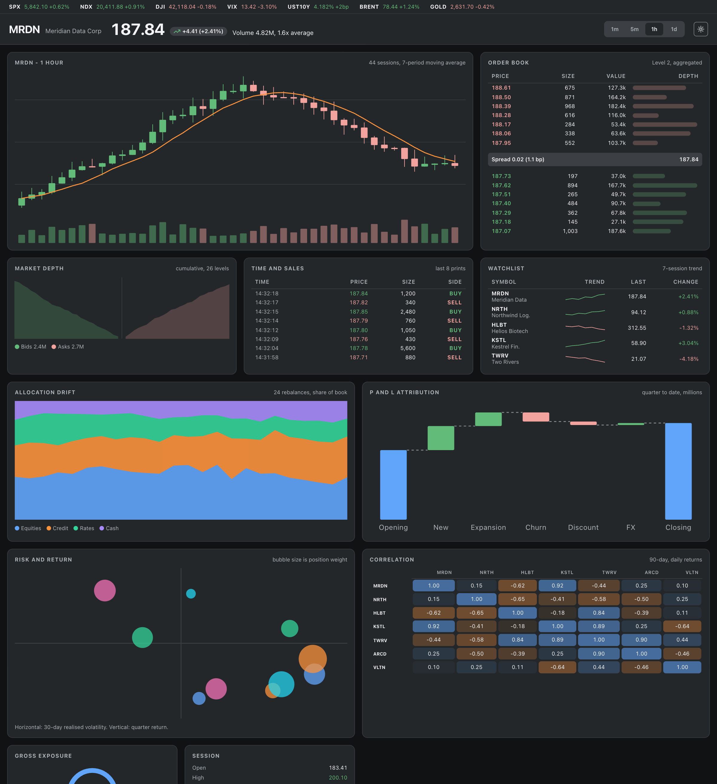 https://github.com/plugin87/ux-ui-agent-skills/blob/HEAD/Meridian Terminal: a trading desk screen with a market ticker, candlestick chart with volume and moving average, order book with depth bars, cumulative depth curve, time and sales tape, watchlist sparklines, stacked area allocation, waterfall attribution, bubble chart and a correlation matrix