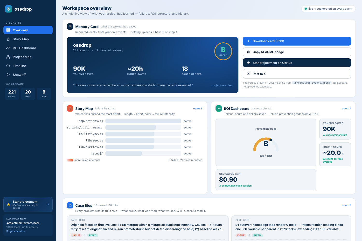 https://github.com/riponcm/projectmem/blob/HEAD/projectmem dashboard — coding agent memory for one project: memory card, failure heatmap, ROI and case files