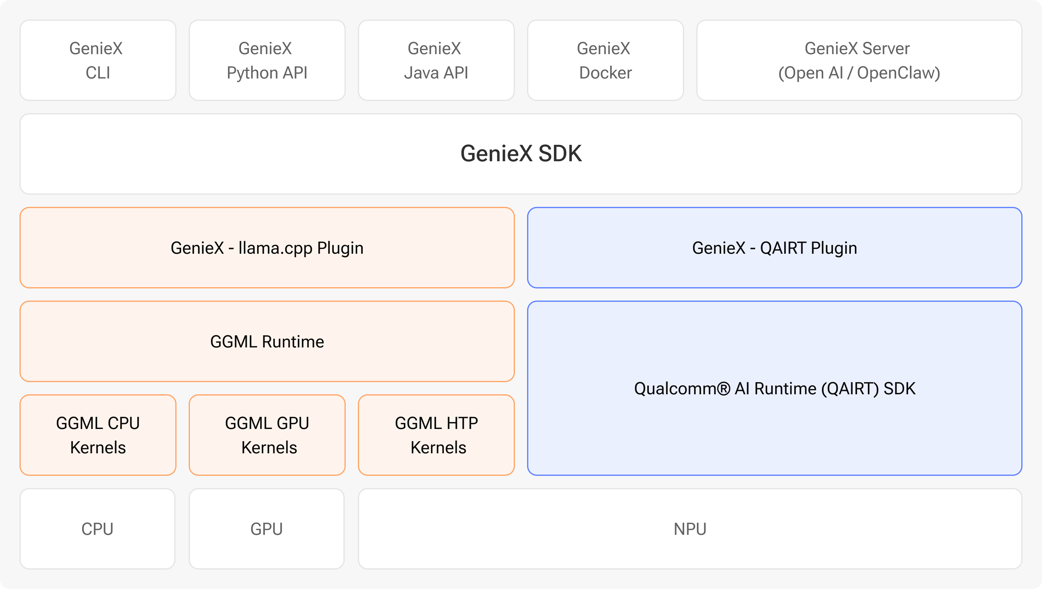 https://github.com/qualcomm/GenieX/blob/HEAD/GenieX architecture: CLI, Python, Java, Docker, and OpenAI-compatible Serve interfaces sit on a single GenieX SDK, which dispatches to the llama.cpp runtime (GGML over CPU / GPU / Hexagon HTP kernels) or the Qualcomm AI Engine Direct runtime on the NPU — across Windows, Android, and Linux.