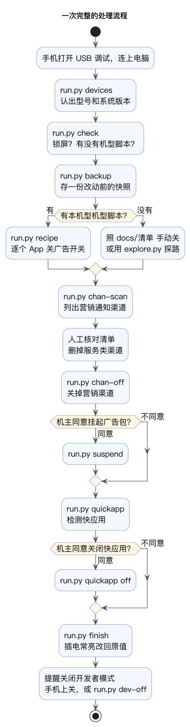 https://github.com/rddmwmddr/android-ad-cleaner/blob/HEAD/处理流程