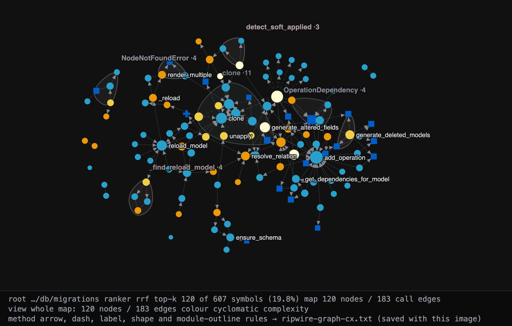 https://github.com/redhat-et/ripwire/blob/HEAD/ripwire --html on Django's migration autodetector: 120 symbols, 183 call edges, arrows pointing caller to callee, nodes coloured by cyclomatic complexity on a five-stop scale running deep blue, mid blue, amber, orange, pale yellow, module outlines drawn as translucent regions, and low-confidence call edges drawn with dashed shafts