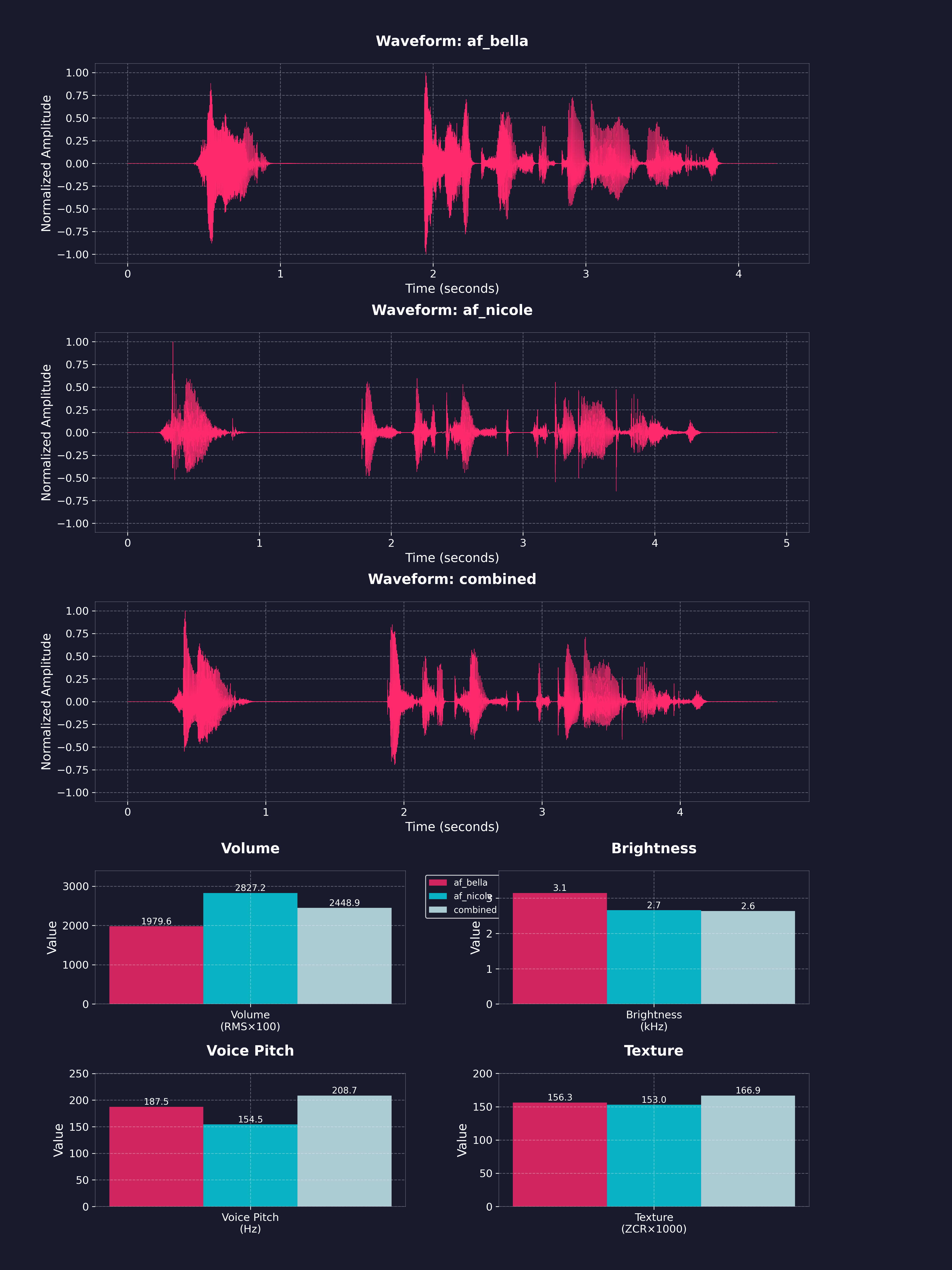 https://github.com/remsky/Kokoro-FastAPI/blob/HEAD/Voice Analysis Comparison