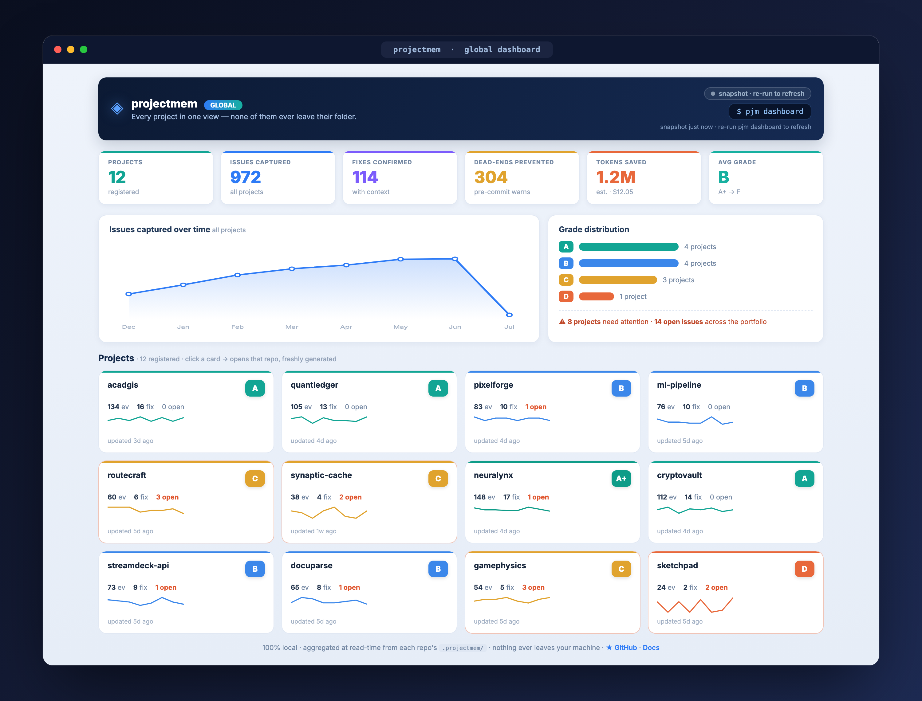 https://github.com/riponcm/projectmem/blob/HEAD/projectmem global dashboard — every project in one read-time view