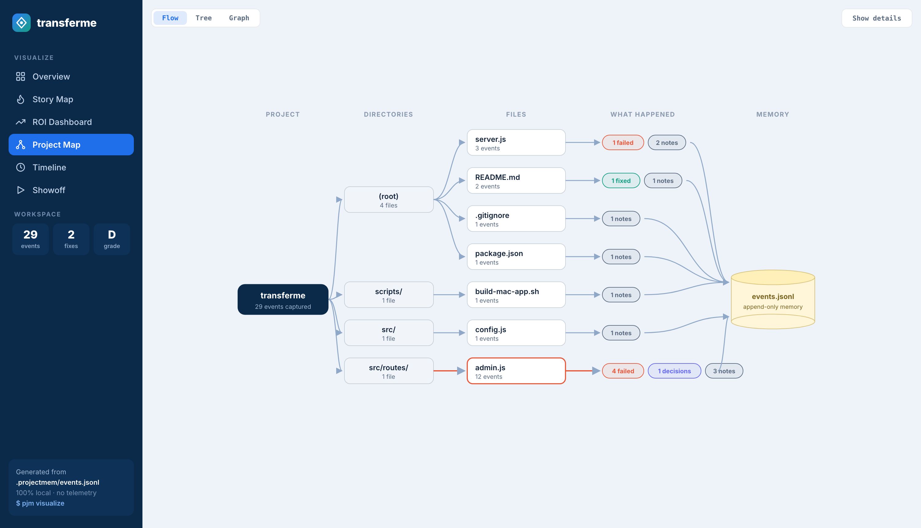 https://github.com/riponcm/projectmem/blob/HEAD/Flow — layered project map from project to memory