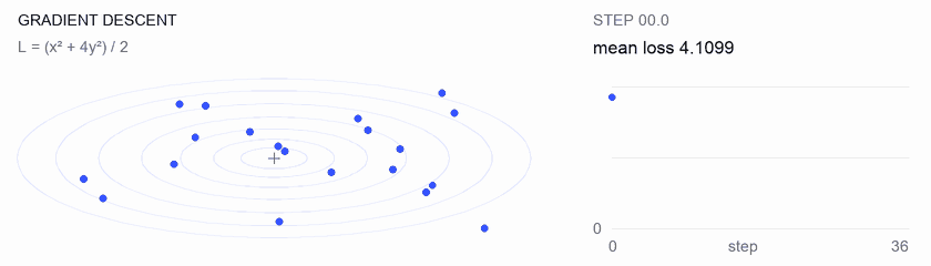 https://github.com/rohitg00/ai-engineering-from-scratch/blob/HEAD/Gradient descent moves scattered starting points toward the loss minimum. The mean loss decreases with each update.