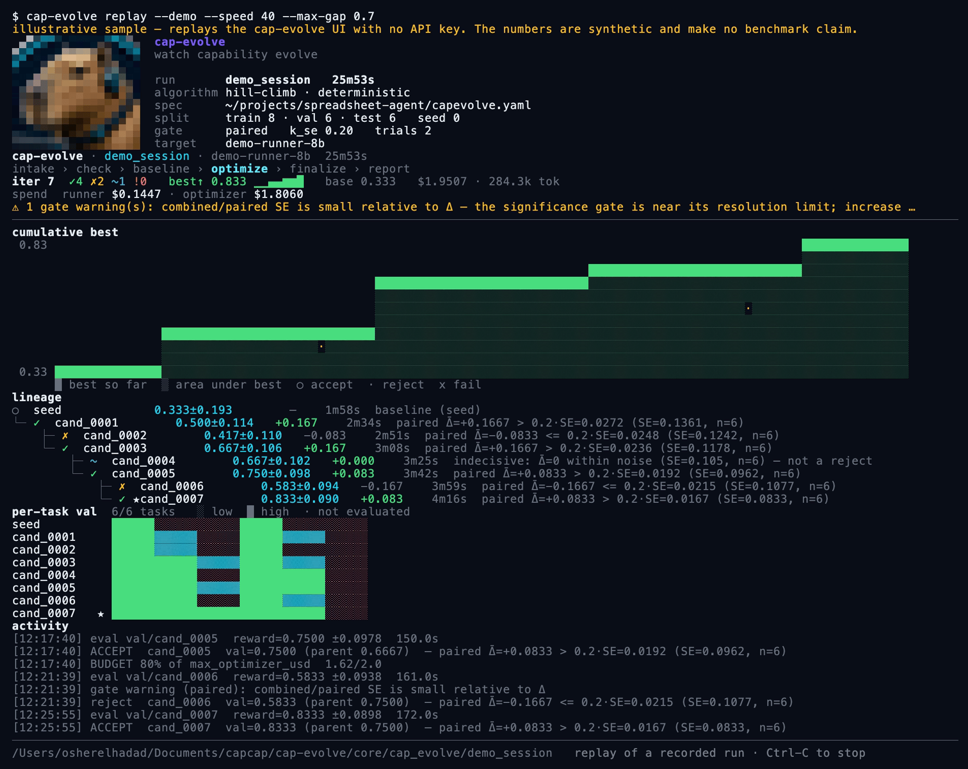 https://github.com/skillberry-ai/cap-evolve/blob/HEAD/cap-evolve live terminal view — identity masthead, cumulative-best chart, candidate lineage with gate reasons, per-task heatmap, and spend split by role