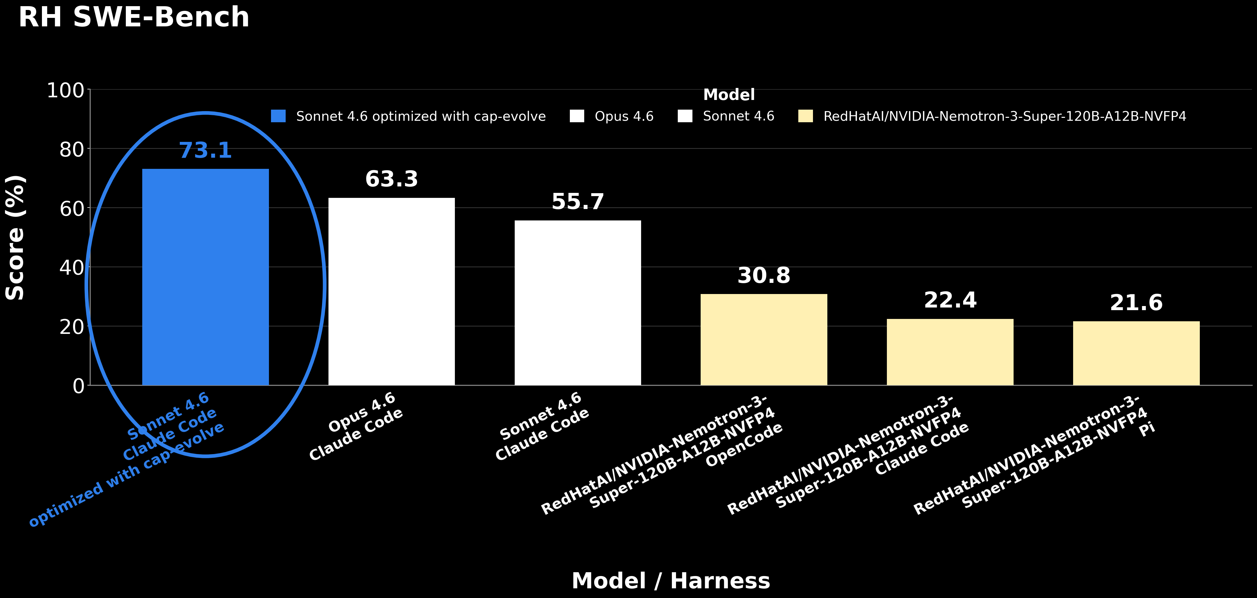 https://github.com/skillberry-ai/cap-evolve/blob/HEAD/RH SWE-Bench scores by model and harness: cap-evolve-optimized Sonnet 4.6 at 73.1, Opus 4.6 at 63.3, Sonnet 4.6 at 55.7, and three RedHatAI/NVIDIA-Nemotron rows at 30.8, 22.4 and 21.6