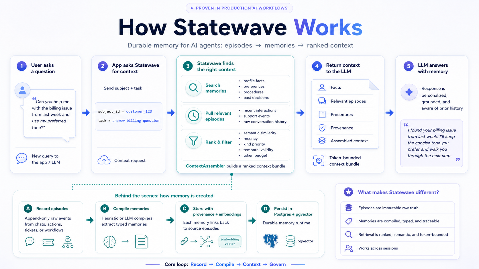 https://github.com/smaramwbc/statewave/blob/HEAD/How Statewave works: events → compiled memories → ranked, token-bounded context bundle with provenance