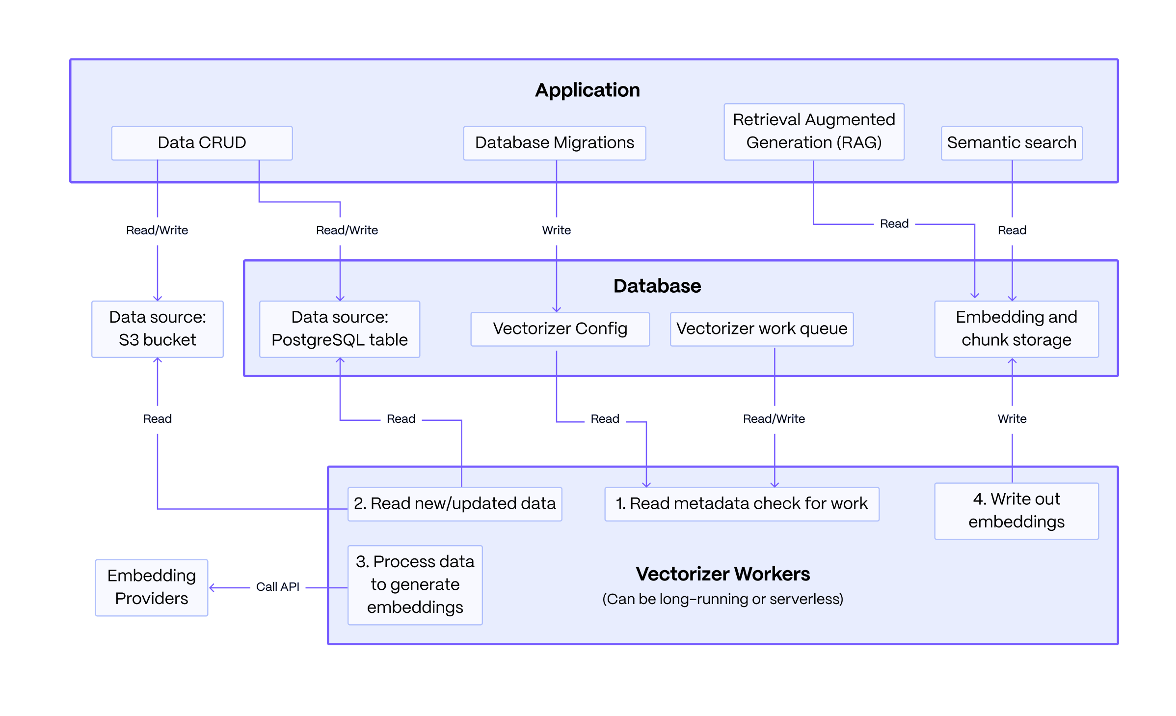 https://github.com/timescale/pgai/blob/HEAD/Pgai Architecture: application, database, vectorizer worker