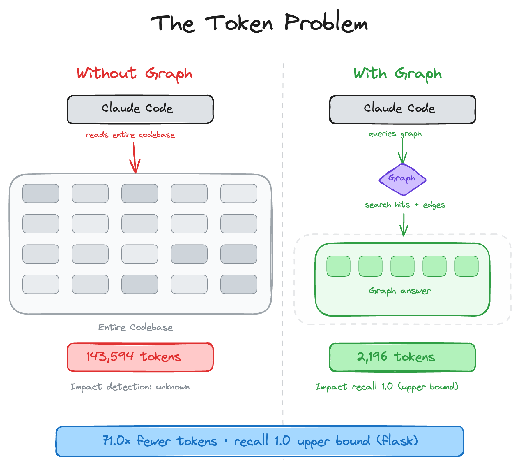 https://github.com/tirth8205/code-review-graph/blob/HEAD/The Token Problem: reading flask's whole corpus costs 143,594 tokens, a graph answer costs 2,196 (71.0x fewer)