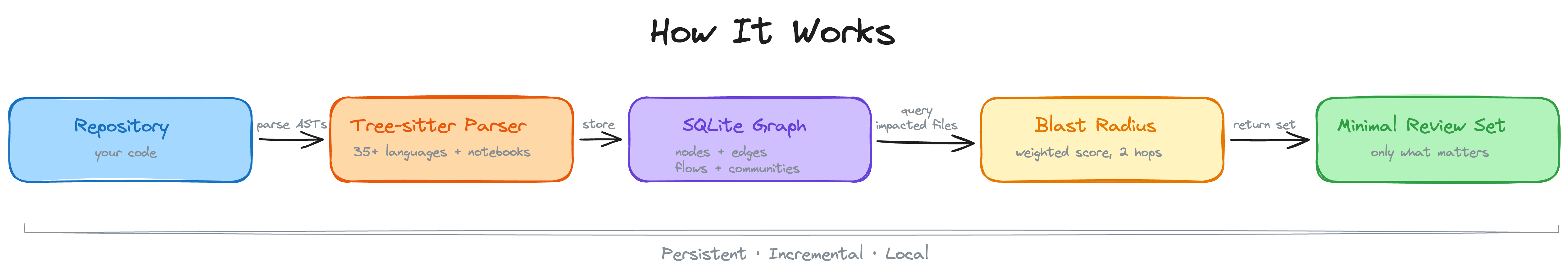 https://github.com/tirth8205/code-review-graph/blob/HEAD/Architecture pipeline: Repository to Tree-sitter parser to SQLite graph to blast radius to minimal review set