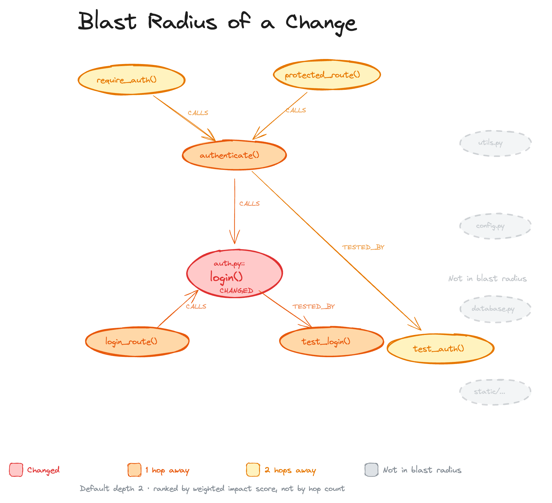 https://github.com/tirth8205/code-review-graph/blob/HEAD/Blast radius: a change to login() propagates to callers, dependents, and tests