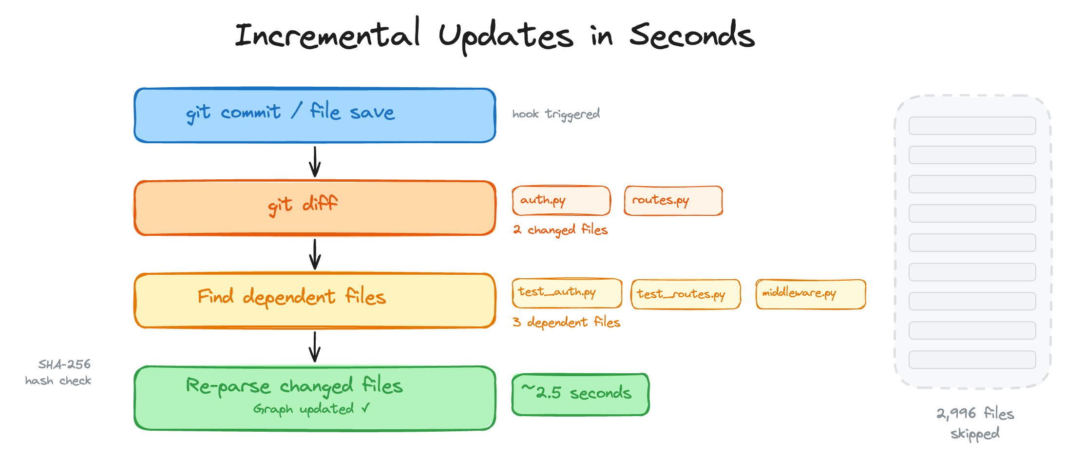 https://github.com/tirth8205/code-review-graph/blob/HEAD/Incremental update flow: a hook or watch update triggers a git diff, dependents are found through graph edges, and only files whose SHA-256 hash changed are re-parsed