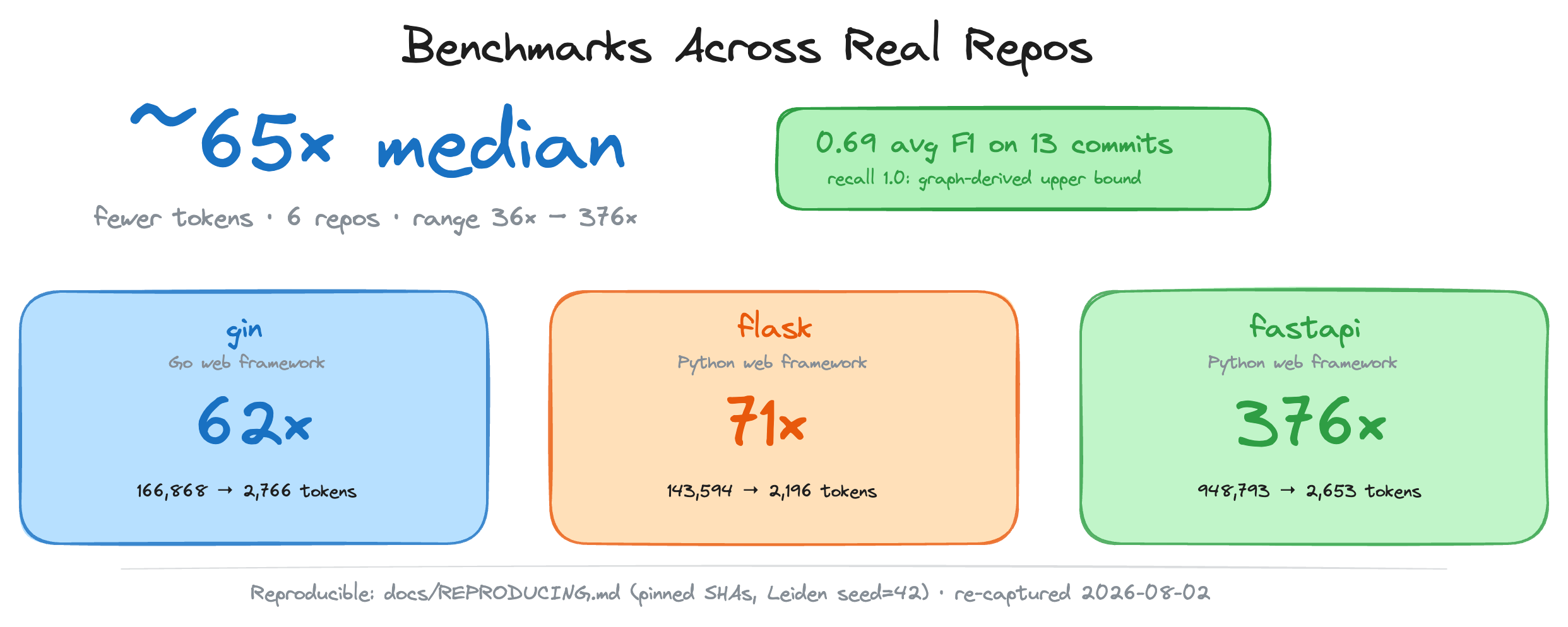 https://github.com/tirth8205/code-review-graph/blob/HEAD/Benchmarks across 6 repositories: ~65x median per-question token reduction (376x max), 0.69 average impact F1 against graph-derived ground truth