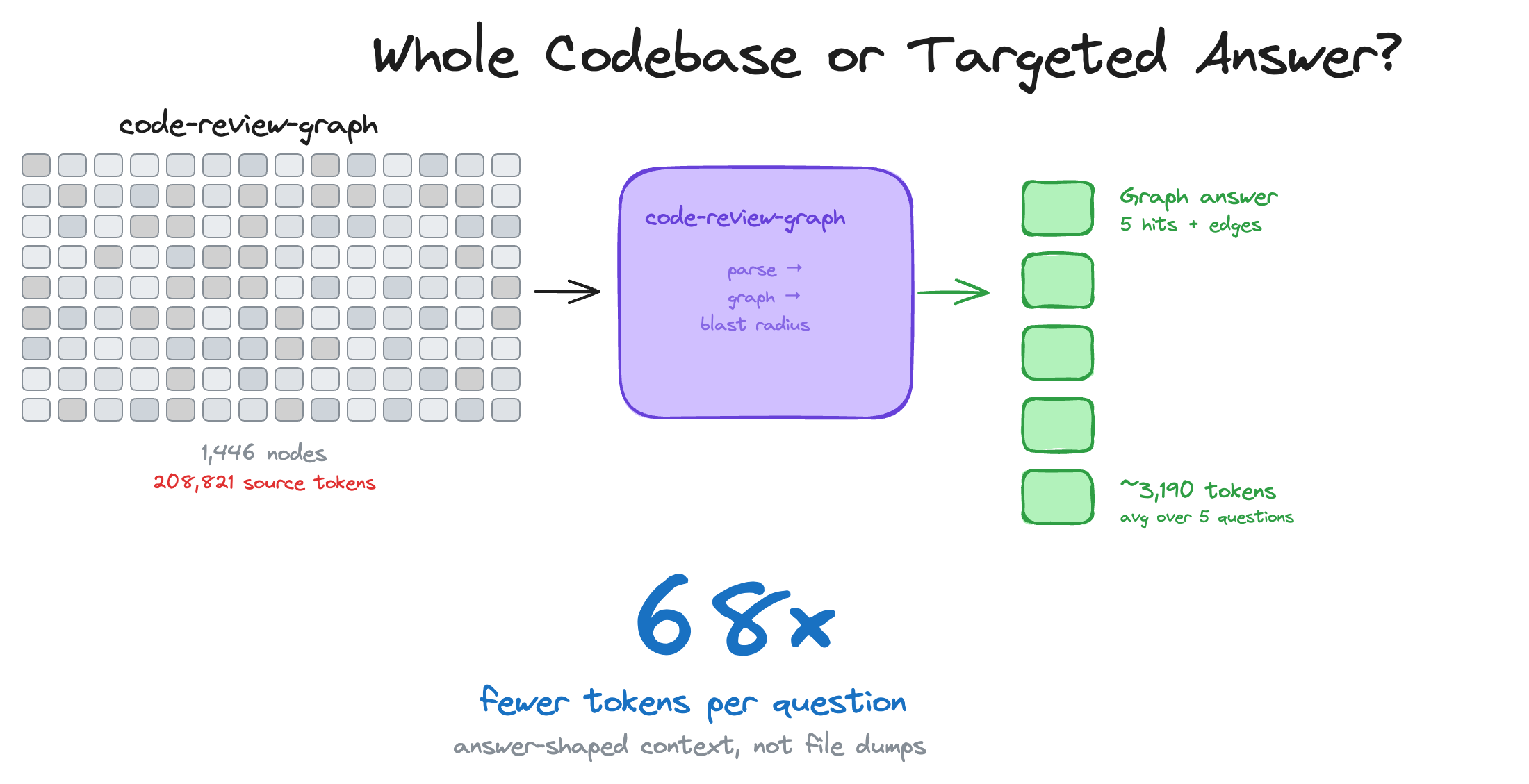 https://github.com/tirth8205/code-review-graph/blob/HEAD/code-review-graph repo: 208,821 source tokens funnel down to ~3,190 token graph responses, 68x fewer tokens per question