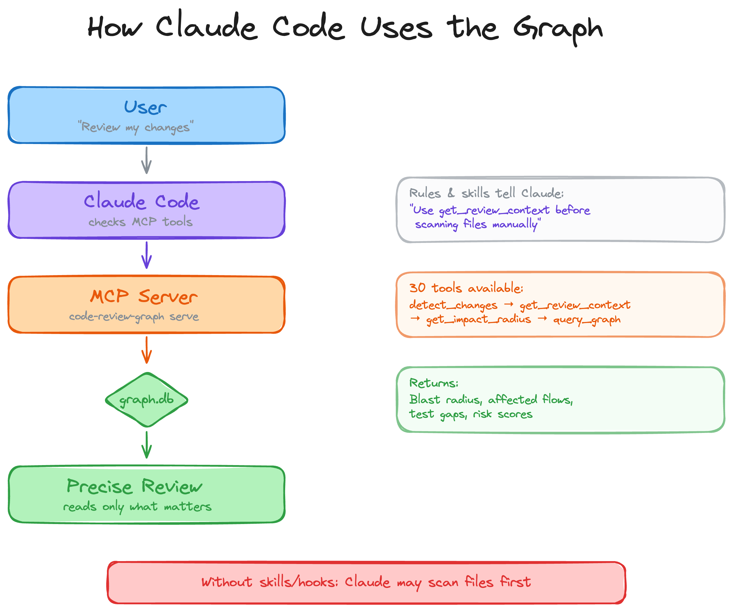 https://github.com/tirth8205/code-review-graph/blob/HEAD/How the assistant uses the graph: the user asks for a review, the assistant calls MCP tools, the graph returns blast radius and risk scores, the assistant reads only the affected files