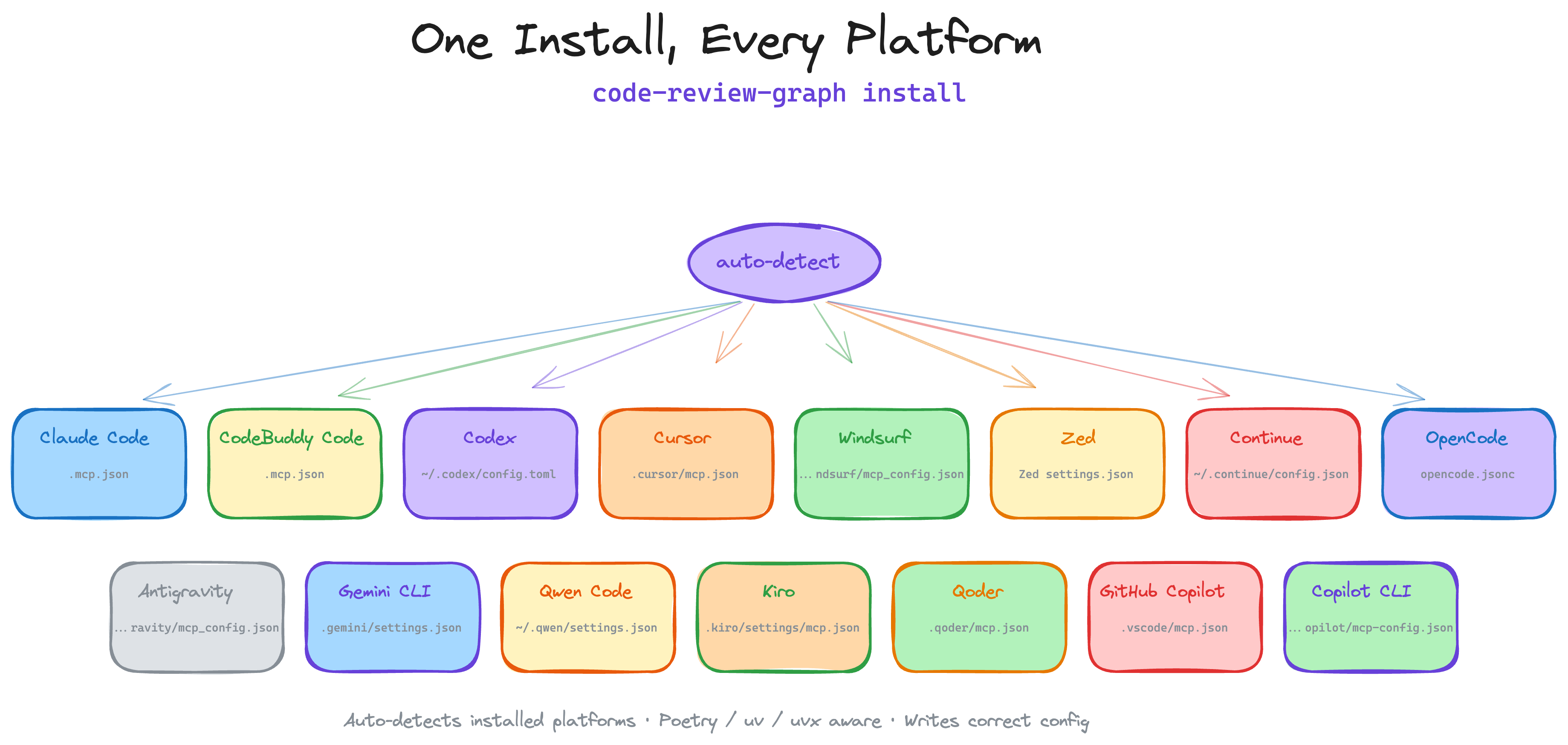 https://github.com/tirth8205/code-review-graph/blob/HEAD/One install, every platform: detects Codex, Claude Code, CodeBuddy Code, Cursor, Windsurf, Zed, Continue, OpenCode, Antigravity, Gemini CLI, Qwen, Qoder, Kiro, GitHub Copilot, and GitHub Copilot CLI