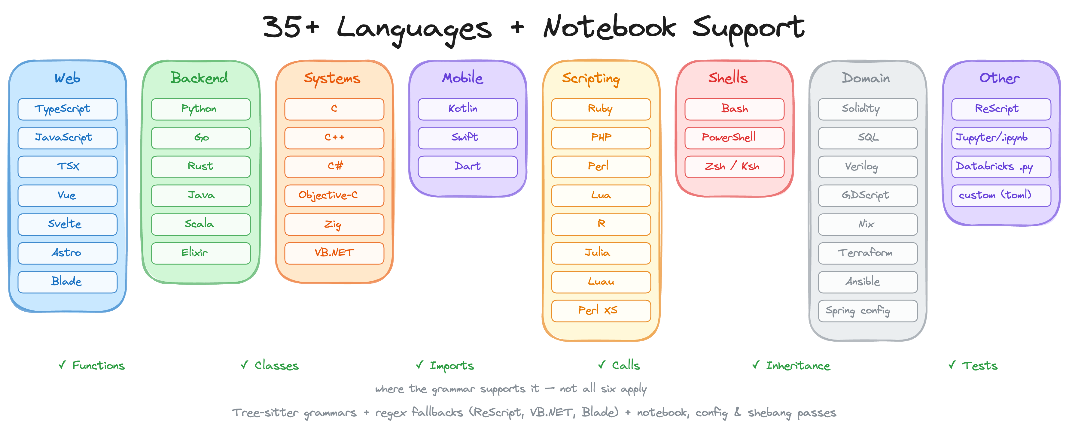 https://github.com/tirth8205/code-review-graph/blob/HEAD/Language coverage by category: Web, Backend, Systems, Mobile, Scripting, Shells, Domain, and Other, plus Jupyter and Databricks notebooks