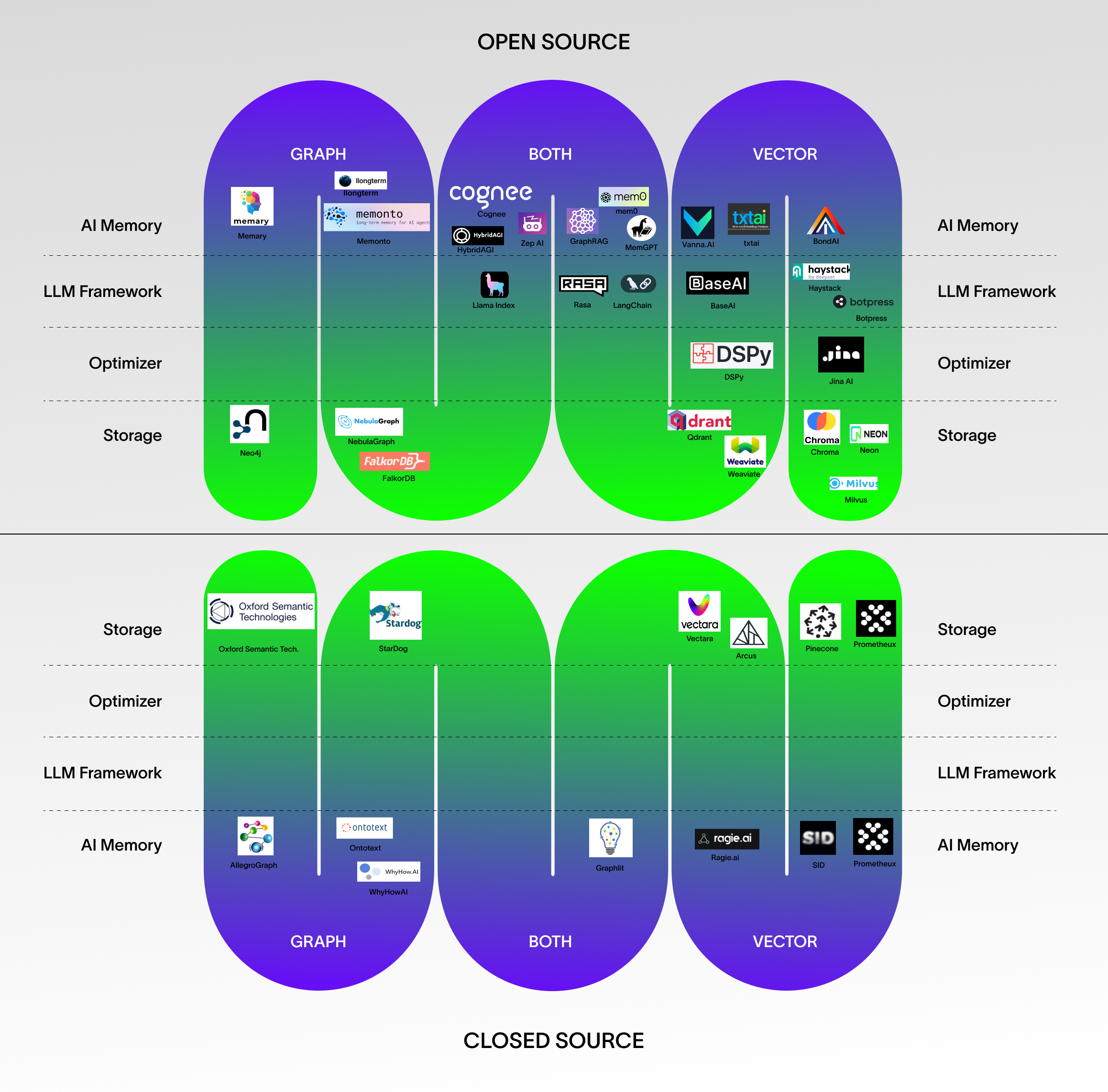 https://github.com/topoteretes/awesome-ai-memory/blob/HEAD/Chart of AI Memory Landscape