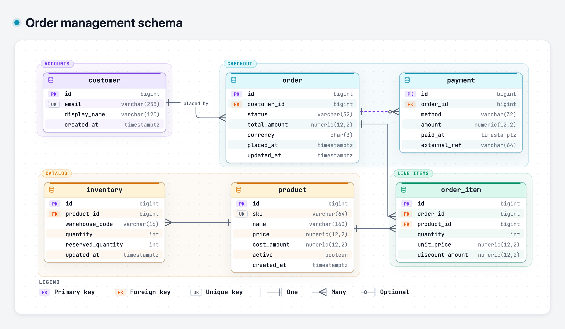 ERD example: an order management schema with customer, order, payment, inventory, product and order item tables grouped by domain