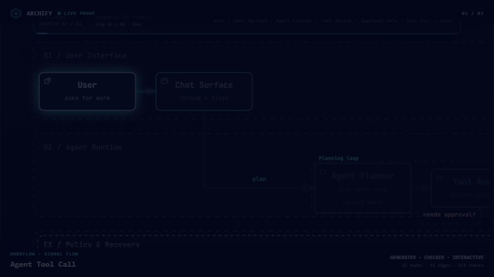 https://github.com/tt-a1i/archify/blob/HEAD/Three verified Archify artifacts moving through Signal Flow, Blueprint, and Classic presets