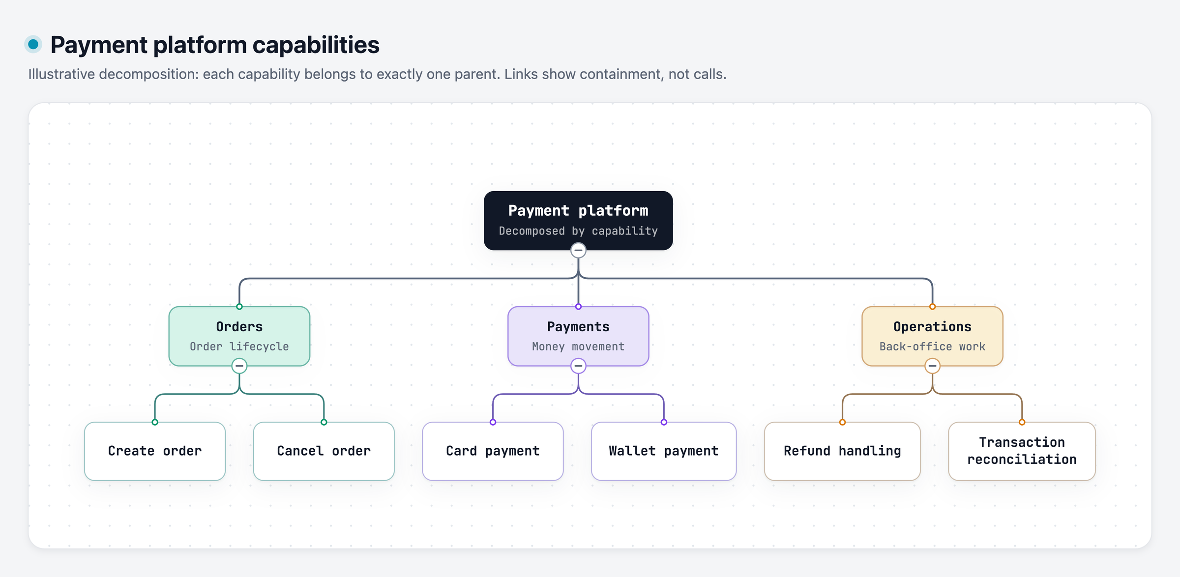 Tree example: a payment platform broken down into orders, payments and operations capabilities